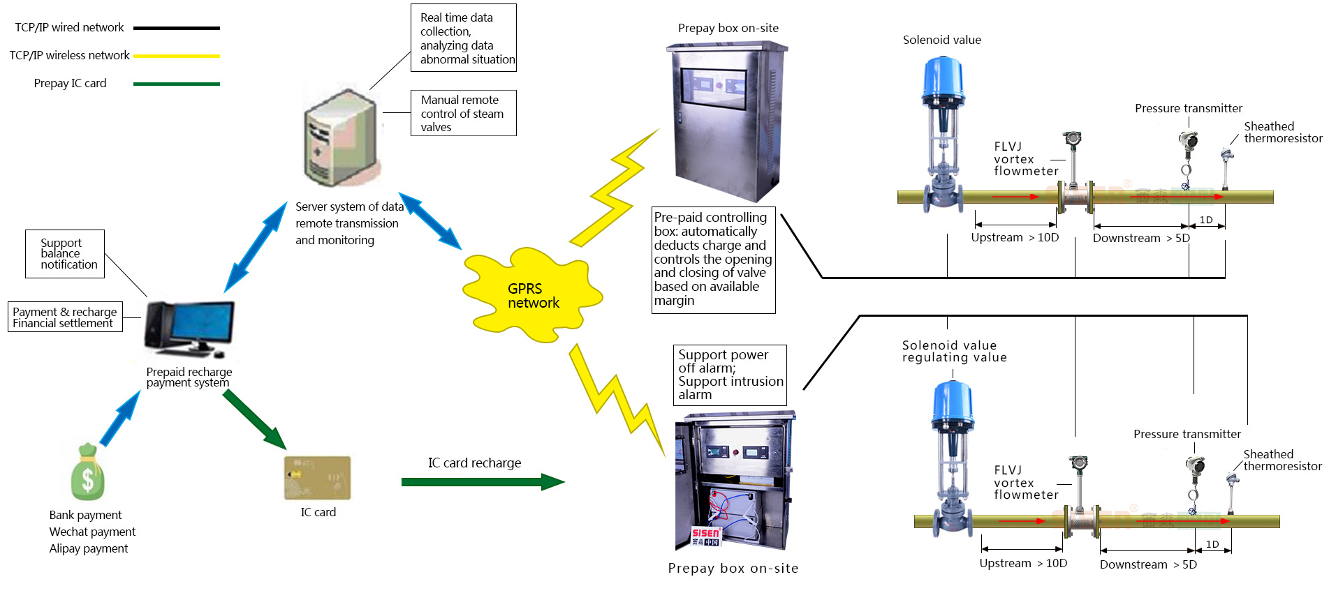 Thermal network remote monitoring system