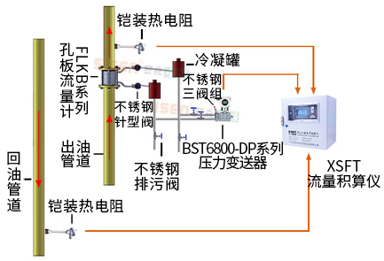 導熱油爐熱量計量系統（孔板流量計、渦街流量計）