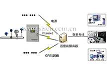 供熱預付費控制系統解決方案（蒸汽流量計）
