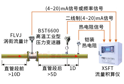 [精準]飽和蒸汽計量系統（渦街流量計）