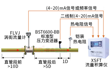 壓縮空氣計量系統（渦街流量計）