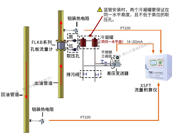 導熱油爐熱量計量系統（孔板流量計、渦街流量計）