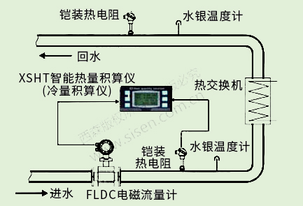 冷凍水冷量計量系統（電磁熱能表，電磁流量計）