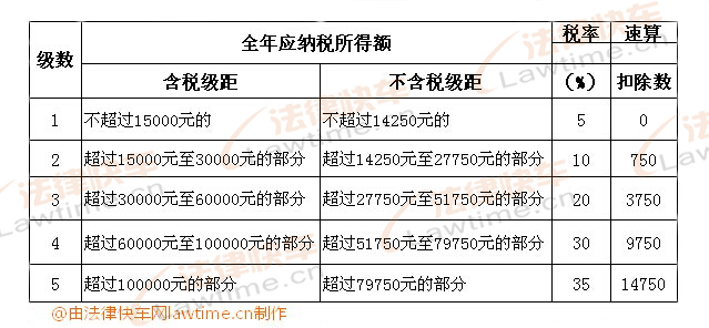 個(gè)體工商戶(hù)的生產(chǎn)、經(jīng)營(yíng)所得和對企事業(yè)單位的承包經(jīng)營(yíng)、承租經(jīng)營(yíng)所得適用
