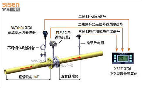西森飽和蒸汽計量系統
