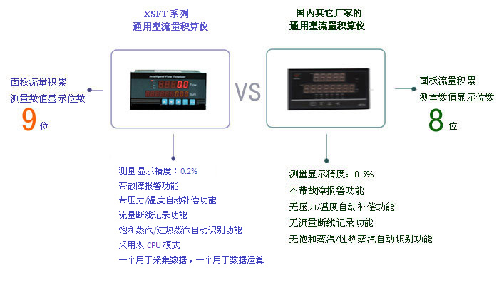 XSFT系列通用型流量積算儀與國內其它廠(chǎng)家流量積算儀的區別